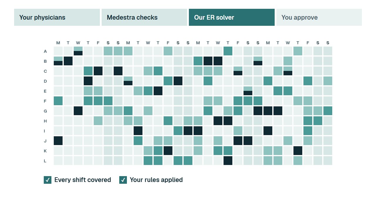 One scheduling period with Medestra: doctors' requests, the checks, the solver building the month, then publishing.